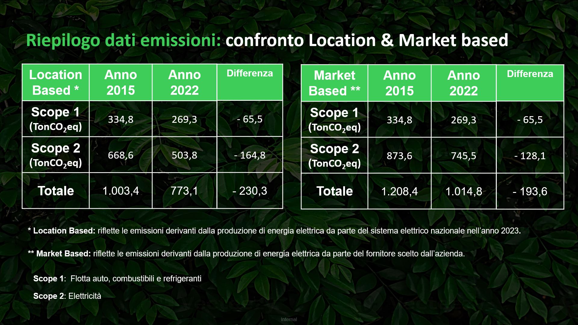 Decarbonizzazione